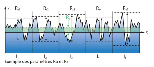Rugosité | Stopglisse