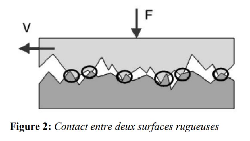 contact de 2 surfaces rugueuses