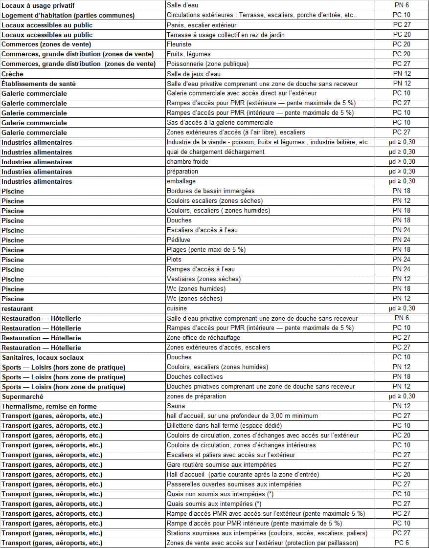 Quelle est la norme de glissance pour votre sol ?