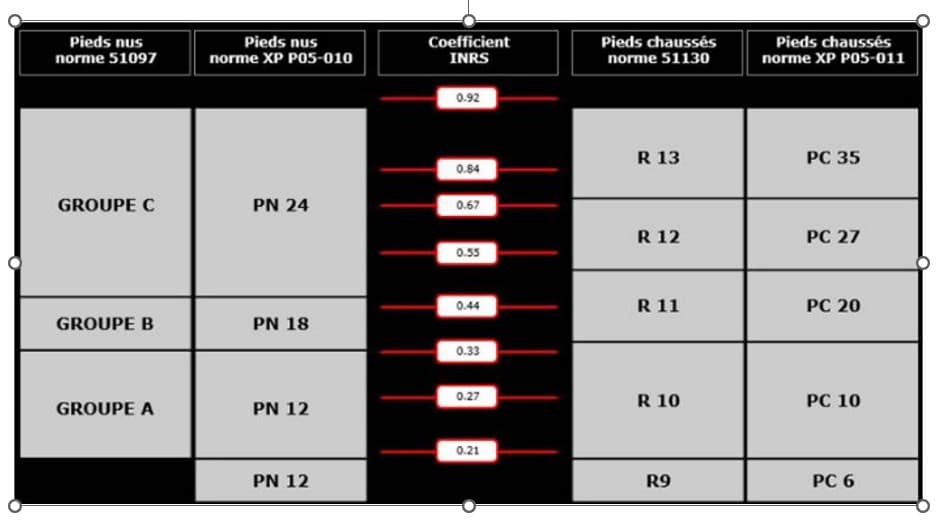 tableau d'équivalence estimative